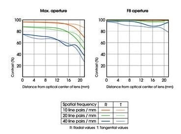 Sony SEL 55mm FE F1.8 ZA