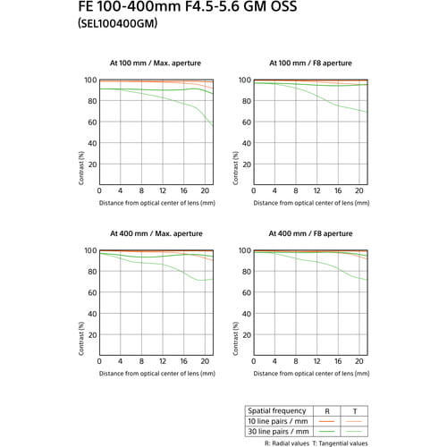 Sony FE 100-400 mm f/4.5-5.6 GM OSS