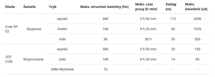 Fenix WT16R latarka diodowa