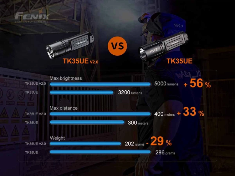 Latarka Fenix TK35 UE V2.0