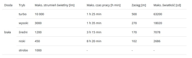 Latarka diodowa Fenix LR35R