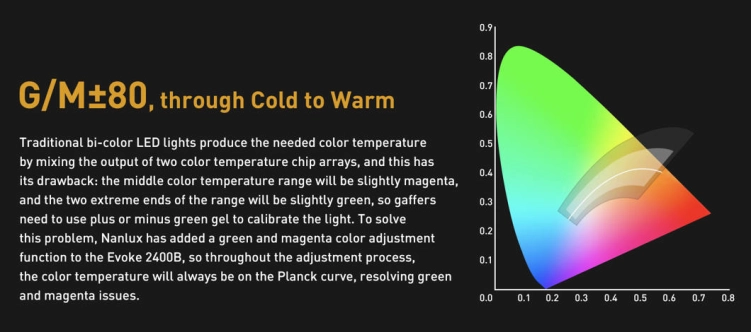 Lampa Nanlux Evoke 2400B