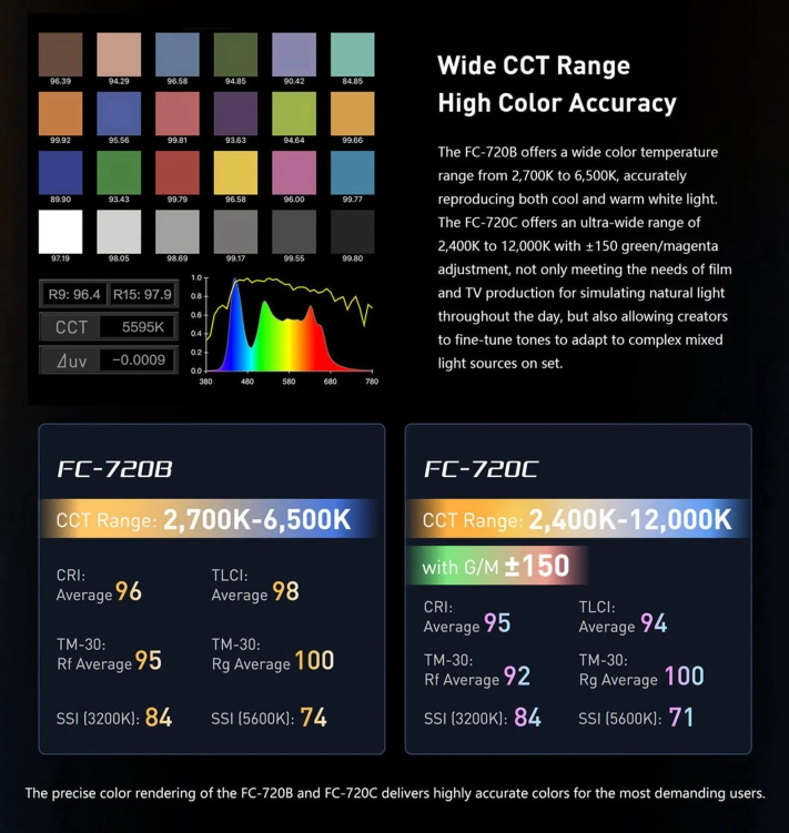 Lampa LED Nanlite FC-720C