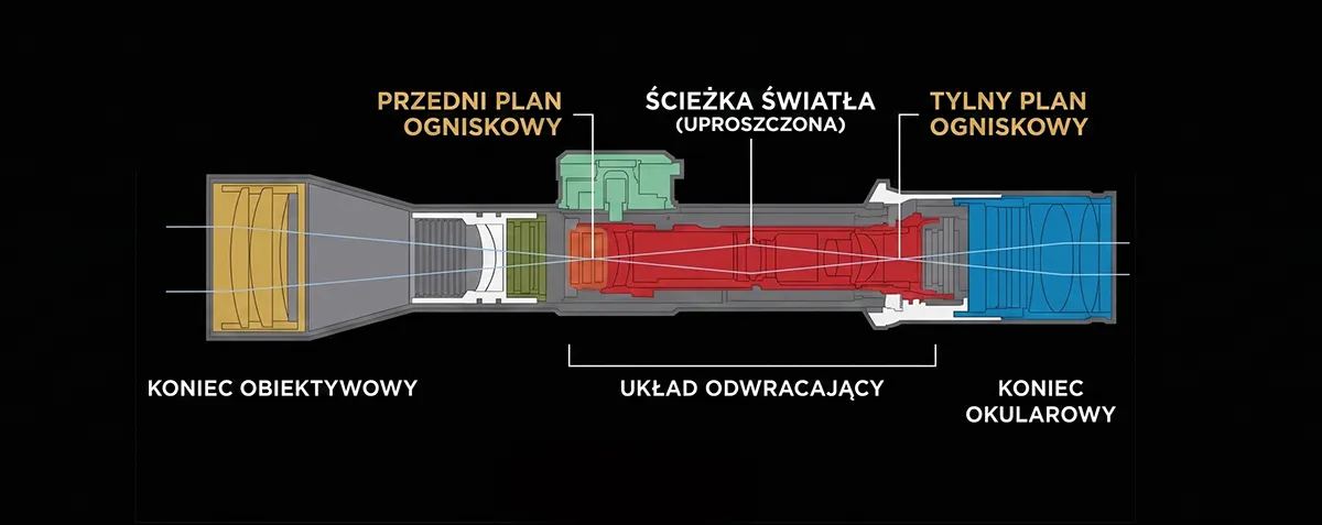 Schemat budowy lunety z zaznaczonym pierwszym i drugim planem ogniskowym