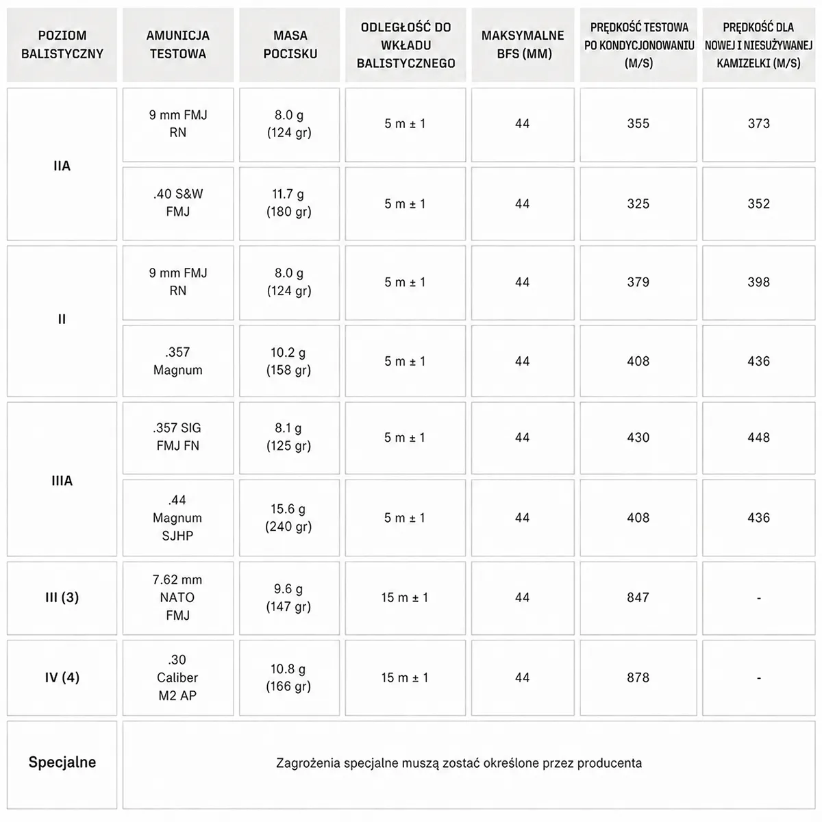 Wyjaśnienie normy NIJ 0101.06