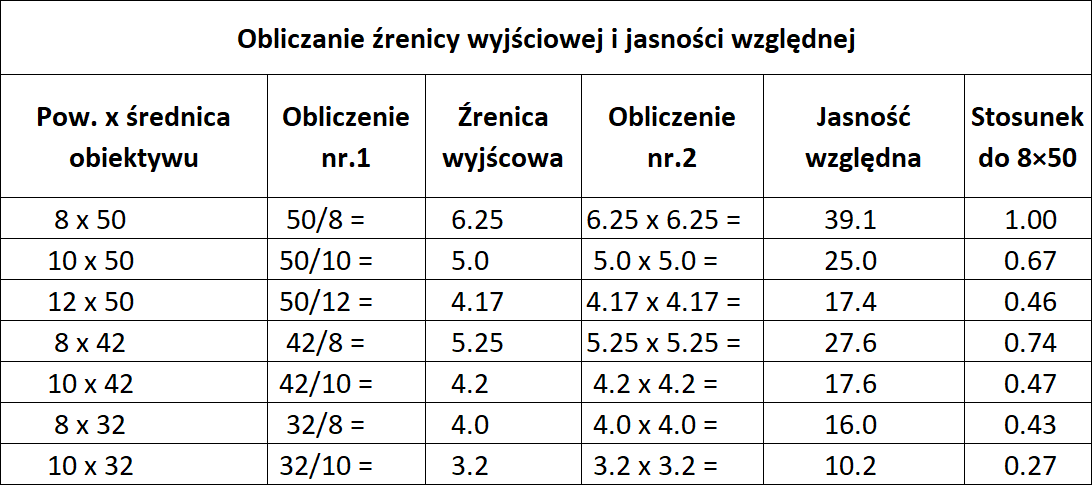 Jasność względna lornetki